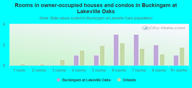 Rooms in owner-occupied houses and condos in Buckingam at Lakeville Oaks