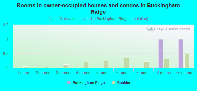 Rooms in owner-occupied houses and condos in Buckingham Ridge