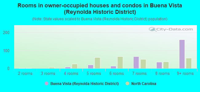 Rooms in owner-occupied houses and condos in Buena Vista (Reynolda Historic District)