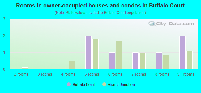 Rooms in owner-occupied houses and condos in Buffalo Court