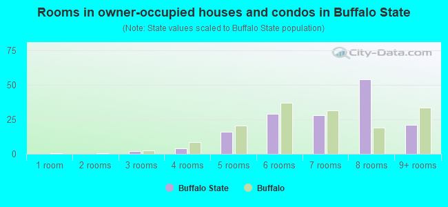 Rooms in owner-occupied houses and condos in Buffalo State