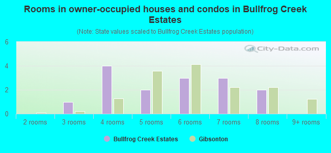 Rooms in owner-occupied houses and condos in Bullfrog Creek Estates