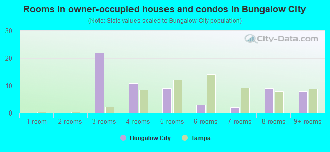 Rooms in owner-occupied houses and condos in Bungalow City
