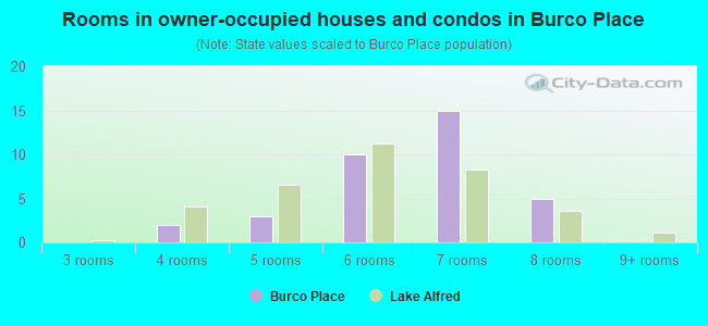 Rooms in owner-occupied houses and condos in Burco Place