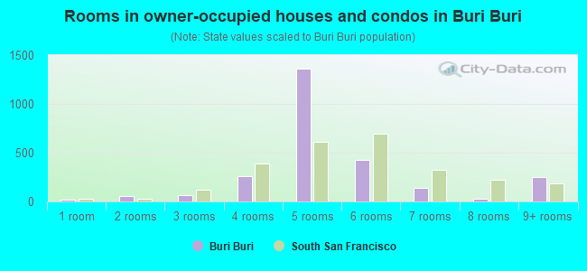 Rooms in owner-occupied houses and condos in Buri Buri