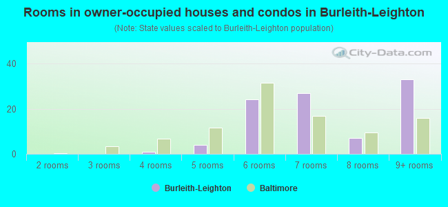 Rooms in owner-occupied houses and condos in Burleith-Leighton