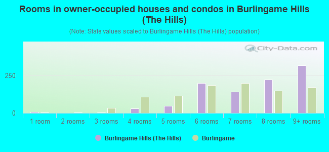 Rooms in owner-occupied houses and condos in Burlingame Hills (The Hills)