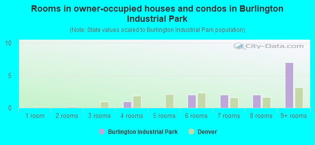 Rooms in owner-occupied houses and condos in Burlington Industrial Park