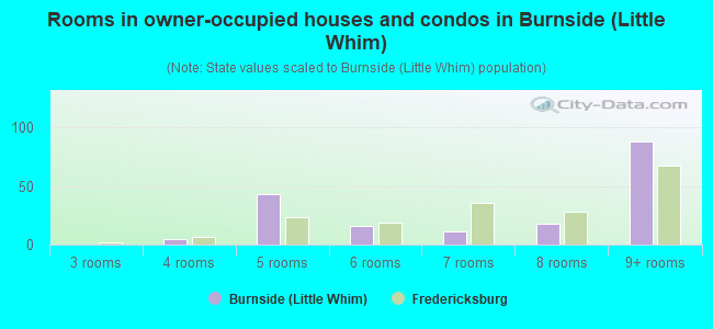 Rooms in owner-occupied houses and condos in Burnside (Little Whim)