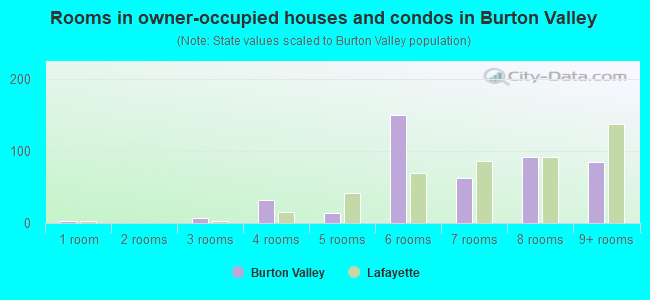 Rooms in owner-occupied houses and condos in Burton Valley