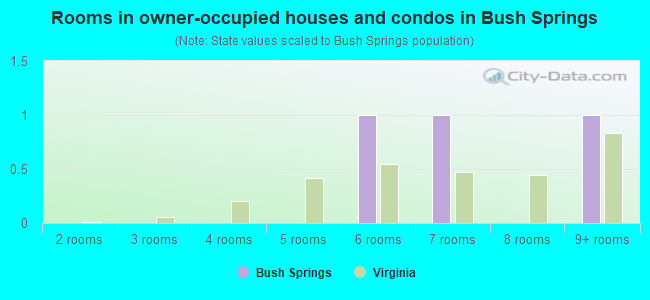 Rooms in owner-occupied houses and condos in Bush Springs