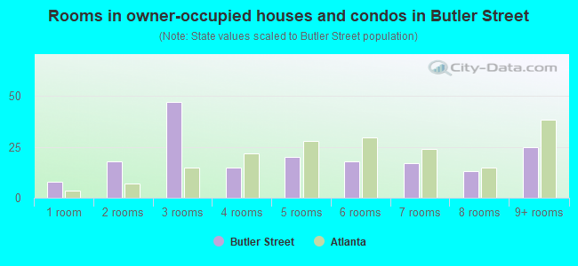 Rooms in owner-occupied houses and condos in Butler Street