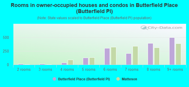 Rooms in owner-occupied houses and condos in Butterfield Place (Butterfield Pl)