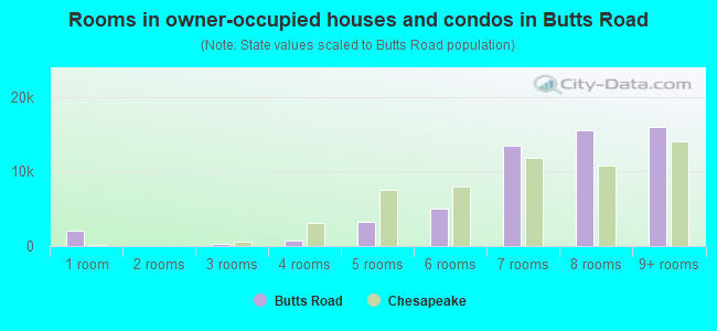 Rooms in owner-occupied houses and condos in Butts Road