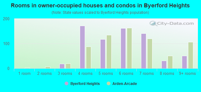 Rooms in owner-occupied houses and condos in Byerford Heights