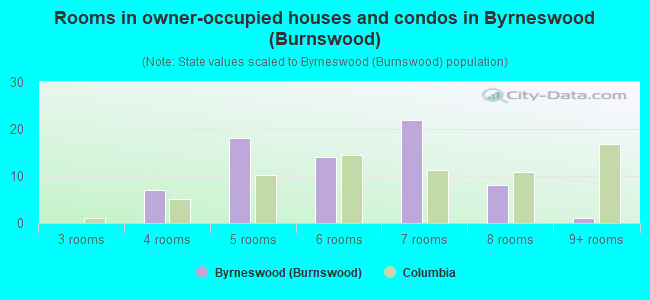 Rooms in owner-occupied houses and condos in Byrneswood (Burnswood)