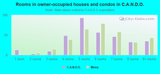 Rooms in owner-occupied houses and condos in C.A.N.D.O.