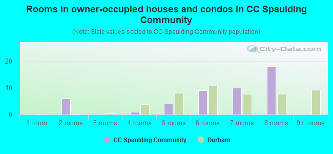 Rooms in owner-occupied houses and condos in CC Spaulding Community