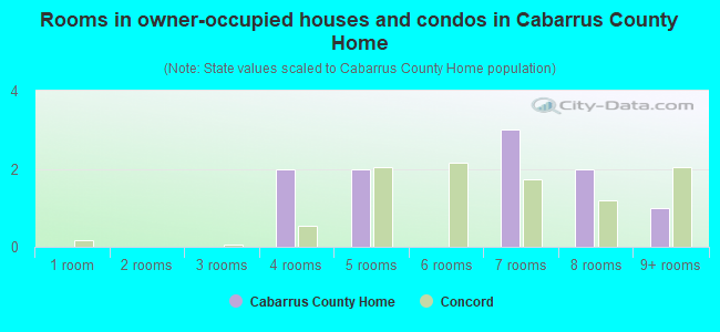 Rooms in owner-occupied houses and condos in Cabarrus County Home
