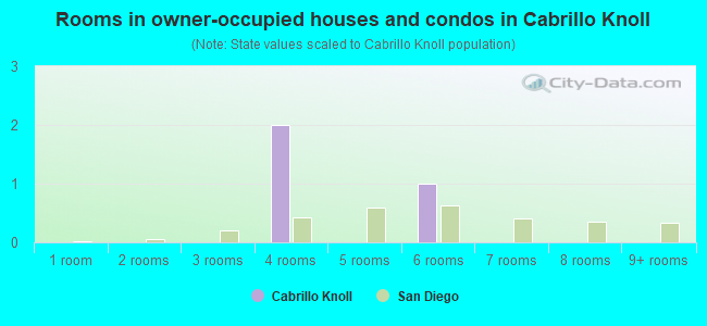Rooms in owner-occupied houses and condos in Cabrillo Knoll