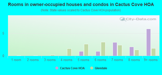 Rooms in owner-occupied houses and condos in Cactus Cove HOA