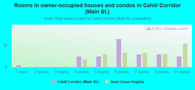 Rooms in owner-occupied houses and condos in Cahill Corridor (Main St.)