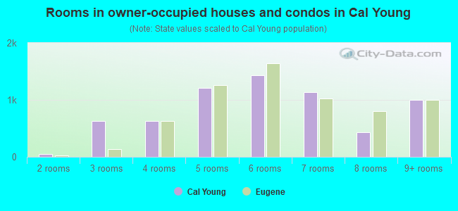 Rooms in owner-occupied houses and condos in Cal Young