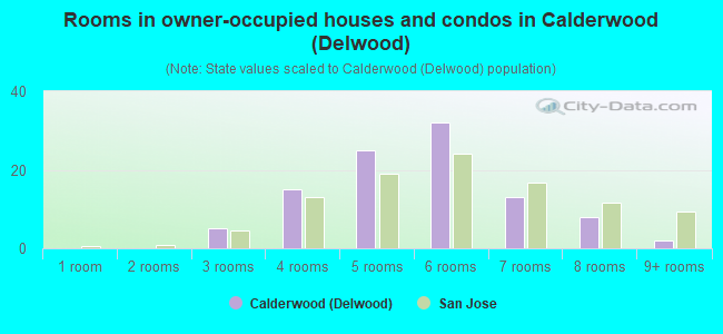 Rooms in owner-occupied houses and condos in Calderwood (Delwood)