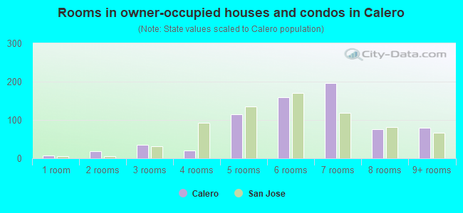 Rooms in owner-occupied houses and condos in Calero