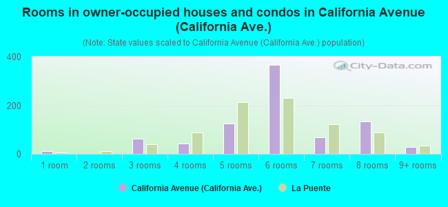 Rooms in owner-occupied houses and condos in California Avenue (California Ave.)