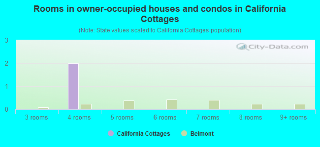 Rooms in owner-occupied houses and condos in California Cottages