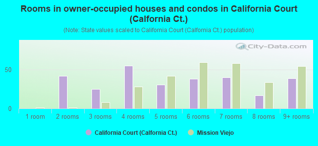Rooms in owner-occupied houses and condos in California Court (Calfornia Ct.)
