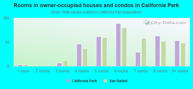 Rooms in owner-occupied houses and condos in California Park