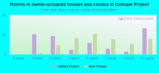Rooms in owner-occupied houses and condos in Calliope Project