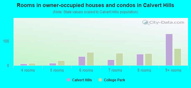 Rooms in owner-occupied houses and condos in Calvert Hills
