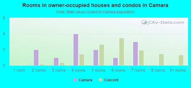 Rooms in owner-occupied houses and condos in Camara