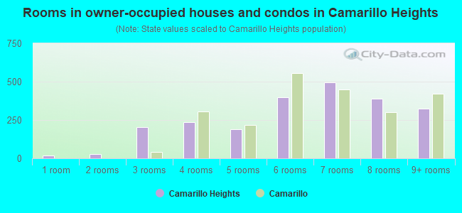 Rooms in owner-occupied houses and condos in Camarillo Heights