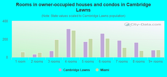 Rooms in owner-occupied houses and condos in Cambridge Lawns