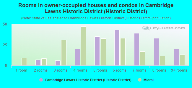 Rooms in owner-occupied houses and condos in Cambridge Lawns Historic District (Historic District)