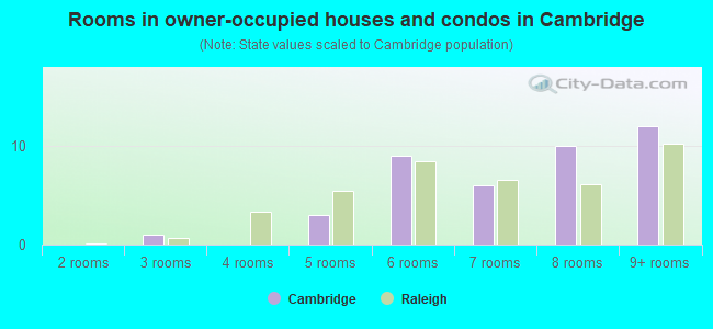 Rooms in owner-occupied houses and condos in Cambridge