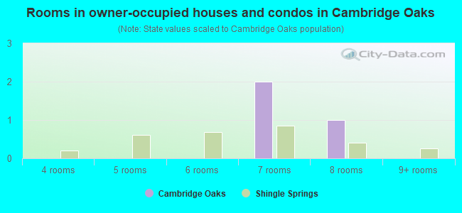 Rooms in owner-occupied houses and condos in Cambridge Oaks