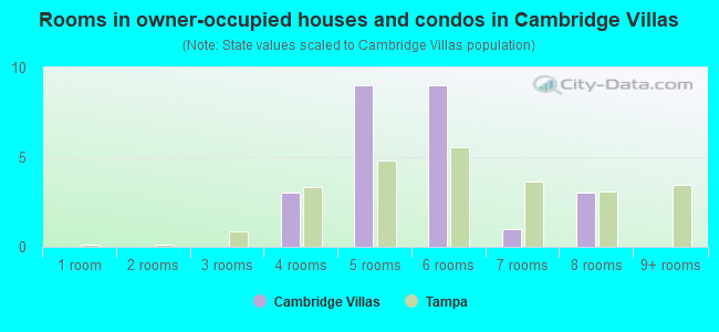 Rooms in owner-occupied houses and condos in Cambridge Villas