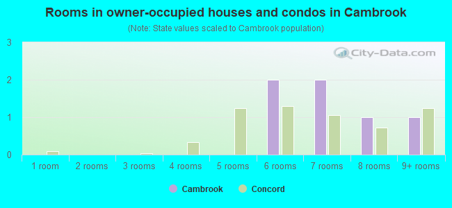 Rooms in owner-occupied houses and condos in Cambrook