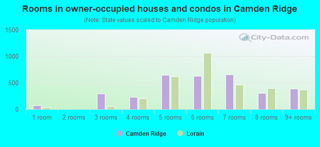 Rooms in owner-occupied houses and condos in Camden Ridge