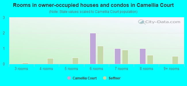 Rooms in owner-occupied houses and condos in Camellia Court