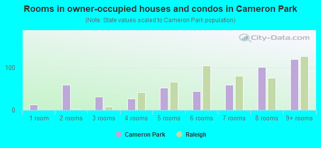 Rooms in owner-occupied houses and condos in Cameron Park