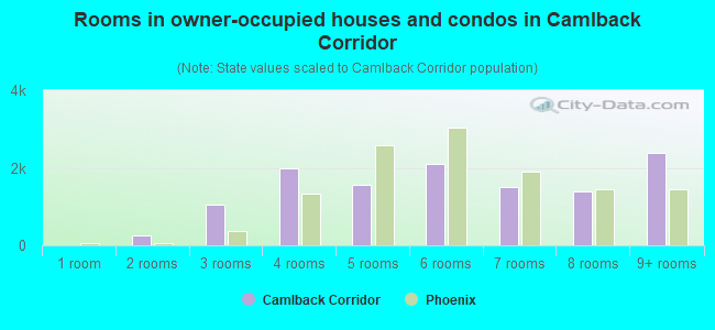 Rooms in owner-occupied houses and condos in Camlback Corridor