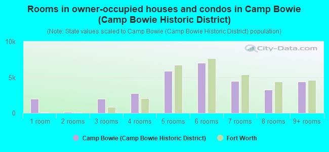 Rooms in owner-occupied houses and condos in Camp Bowie (Camp Bowie Historic District)