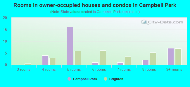 Rooms in owner-occupied houses and condos in Campbell Park