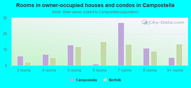 Rooms in owner-occupied houses and condos in Campostella